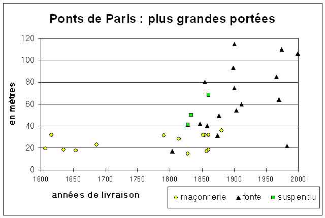 ponts portées